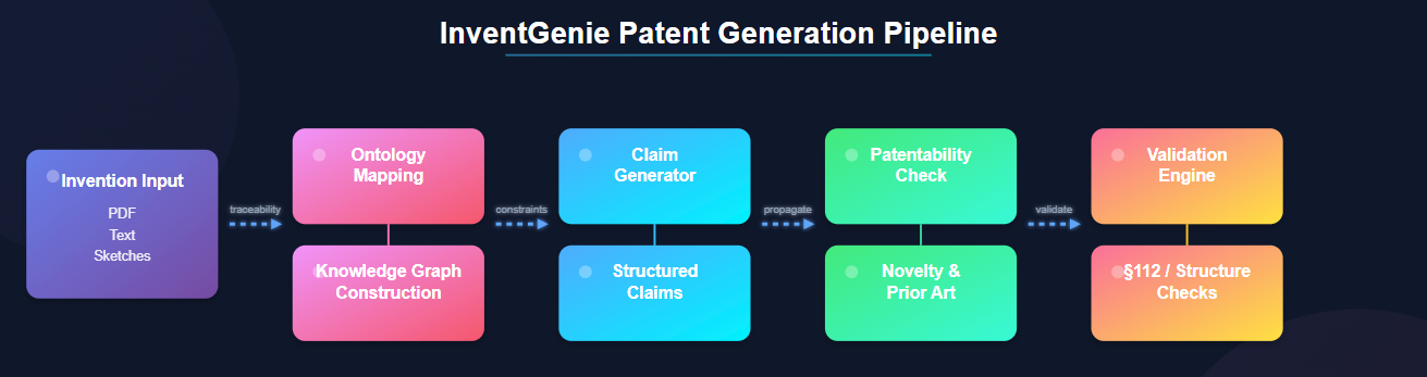 Overview of InventGenie patent generation workflow